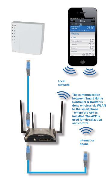 xComfort wireless communication